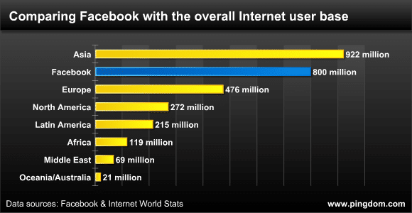 FACEBOOK CONNECTS MORE THAN 800 MILLION USERS