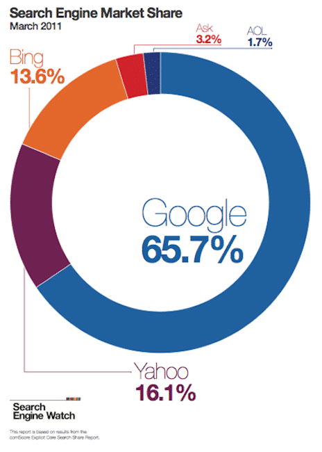 GOOGLE VERSUS BING & YAHOO